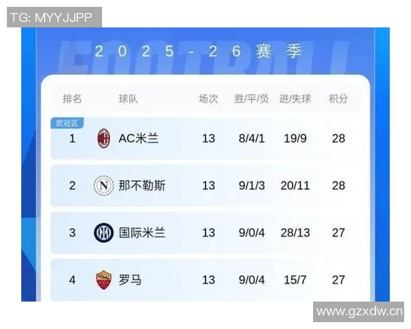 意甲前四激战正酣米兰全胜罗马全败国米仅胜罗马争夺白热化 意甲前四激战正酣米兰全胜罗马全败国米仅胜罗马争夺白热化